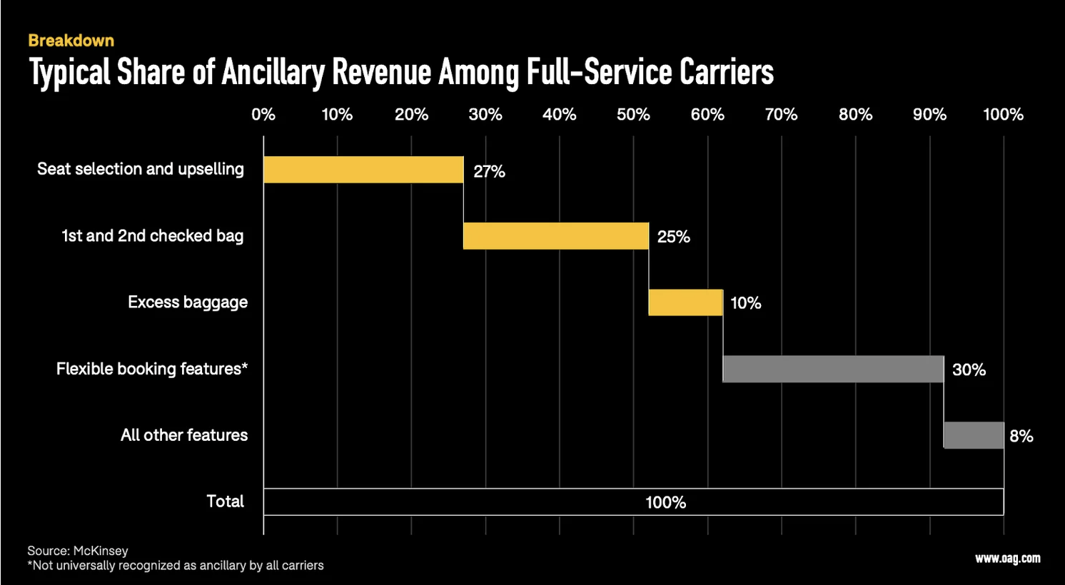 Ancillary Revenue for Travel Agents: The $148B Opportunity to Boost Commissions